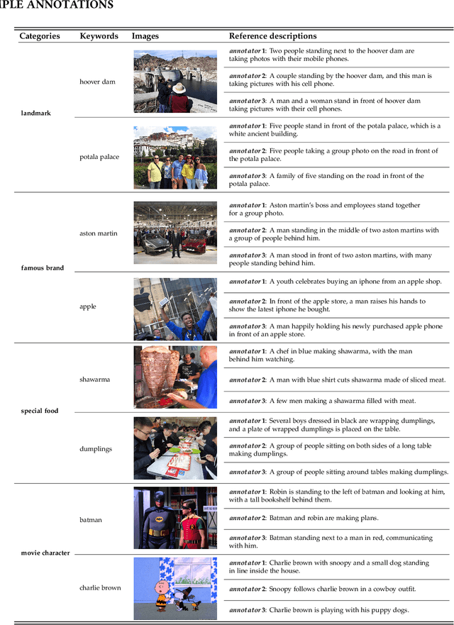 Figure 3 for Beyond Generic: Enhancing Image Captioning with Real-World Knowledge using Vision-Language Pre-Training Model