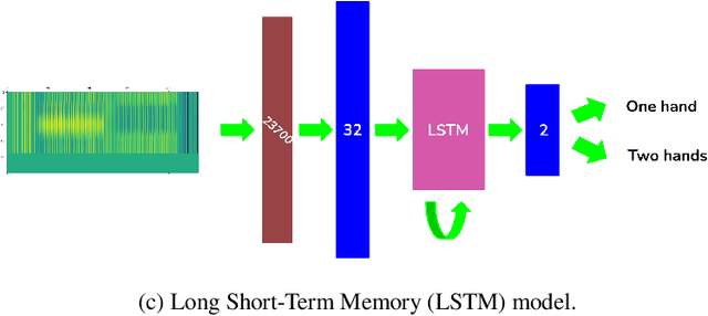 Figure 3 for Deep self-supervised learning with visualisation for automatic gesture recognition