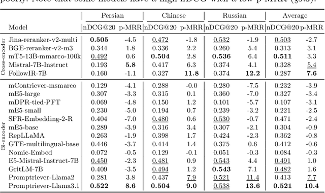 Figure 3 for mFollowIR: a Multilingual Benchmark for Instruction Following in Retrieval