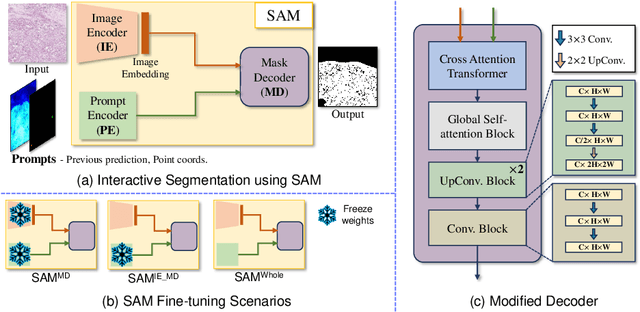 Figure 3 for Evaluation and improvement of Segment Anything Model for interactive histopathology image segmentation