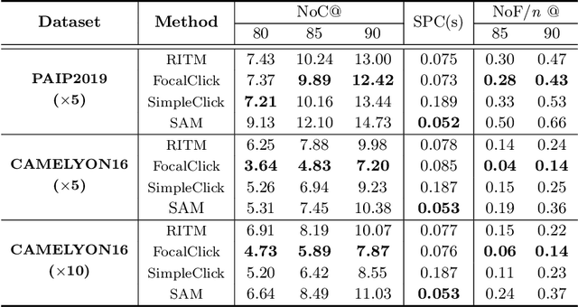 Figure 2 for Evaluation and improvement of Segment Anything Model for interactive histopathology image segmentation