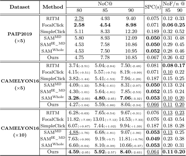 Figure 4 for Evaluation and improvement of Segment Anything Model for interactive histopathology image segmentation