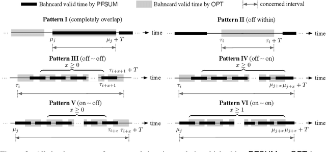 Figure 2 for Learning-Augmented Algorithms for the Bahncard Problem