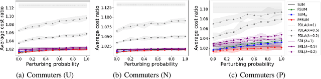 Figure 4 for Learning-Augmented Algorithms for the Bahncard Problem