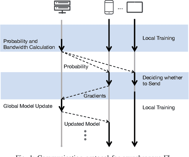 Figure 1 for Asynchronous Wireless Federated Learning with Probabilistic Client Selection