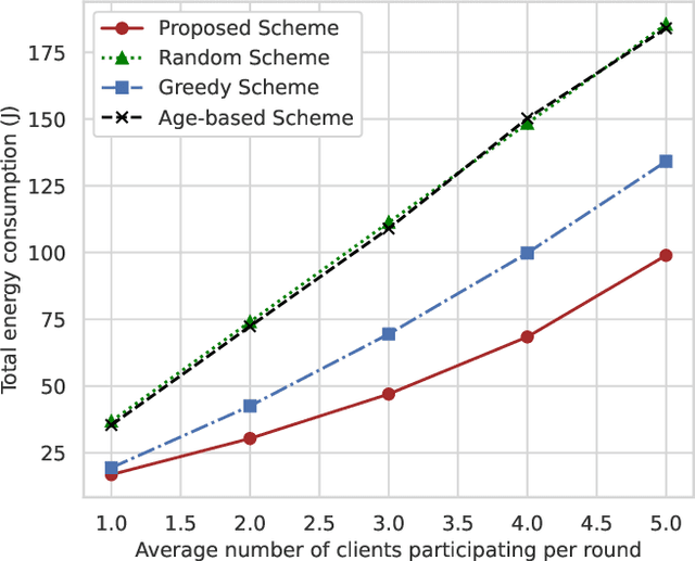 Figure 4 for Asynchronous Wireless Federated Learning with Probabilistic Client Selection