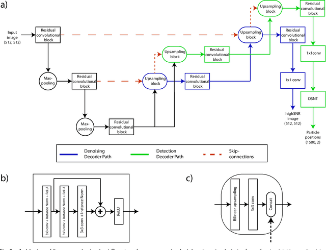 Figure 2 for Deep Joint Denoising and Detection for Enhanced Intracellular Particle Analysis