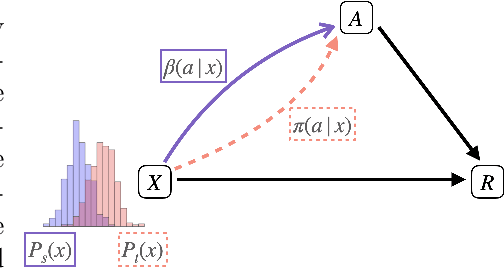 Figure 1 for Distributionally Robust Policy Evaluation under General Covariate Shift in Contextual Bandits