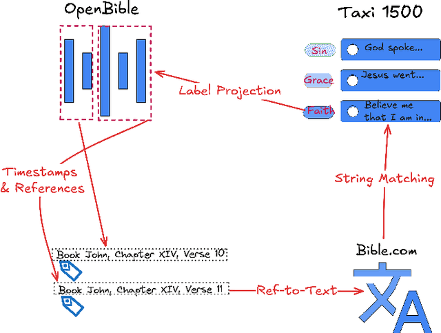 Figure 1 for SpeechTaxi: On Multilingual Semantic Speech Classification