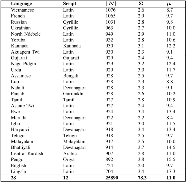 Figure 2 for SpeechTaxi: On Multilingual Semantic Speech Classification