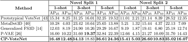 Figure 2 for CP-VoteNet: Contrastive Prototypical VoteNet for Few-Shot Point Cloud Object Detection