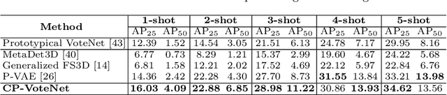 Figure 4 for CP-VoteNet: Contrastive Prototypical VoteNet for Few-Shot Point Cloud Object Detection