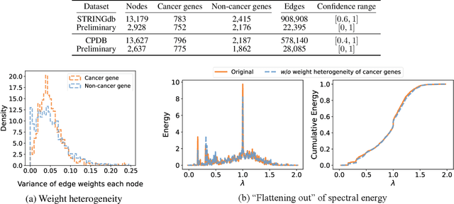 Figure 4 for Rethinking Cancer Gene Identification through Graph Anomaly Analysis