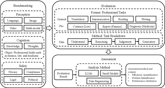 Figure 2 for Beyond Benchmarking: A New Paradigm for Evaluation and Assessment of Large Language Models