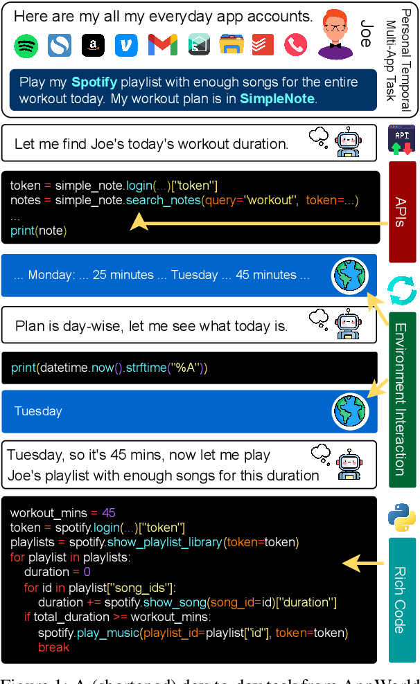 Figure 1 for AppWorld: A Controllable World of Apps and People for Benchmarking Interactive Coding Agents