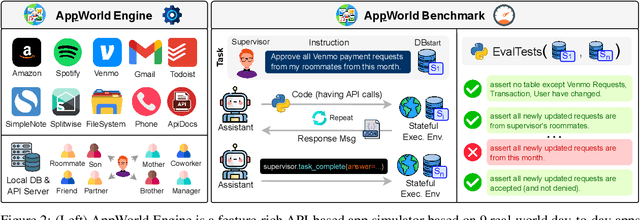 Figure 3 for AppWorld: A Controllable World of Apps and People for Benchmarking Interactive Coding Agents