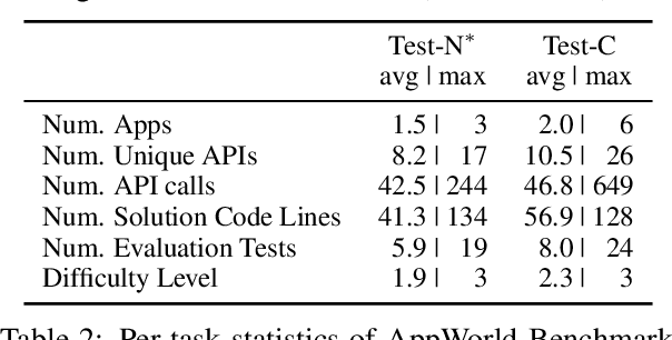 Figure 4 for AppWorld: A Controllable World of Apps and People for Benchmarking Interactive Coding Agents