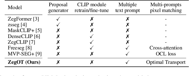 Figure 2 for ZegOT: Zero-shot Segmentation Through Optimal Transport of Text Prompts