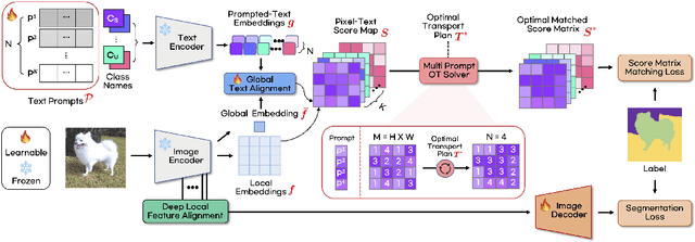 Figure 3 for ZegOT: Zero-shot Segmentation Through Optimal Transport of Text Prompts