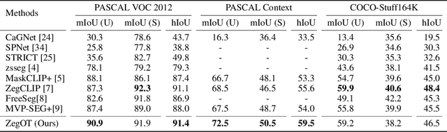 Figure 4 for ZegOT: Zero-shot Segmentation Through Optimal Transport of Text Prompts