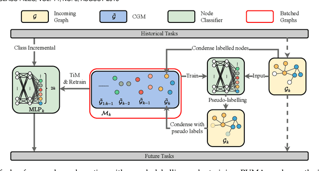 Figure 3 for PUMA: Efficient Continual Graph Learning with Graph Condensation