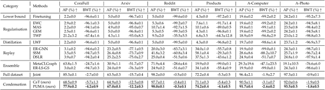 Figure 4 for PUMA: Efficient Continual Graph Learning with Graph Condensation