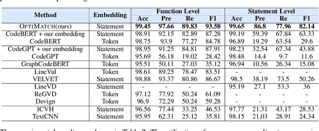 Figure 2 for Learning to Quantize Vulnerability Patterns and Match to Locate Statement-Level Vulnerabilities