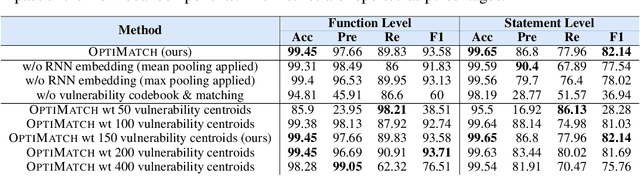 Figure 4 for Learning to Quantize Vulnerability Patterns and Match to Locate Statement-Level Vulnerabilities