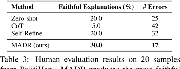 Figure 4 for Can LLMs Produce Faithful Explanations For Fact-checking? Towards Faithful Explainable Fact-Checking via Multi-Agent Debate