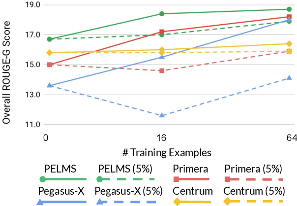 Figure 1 for PELMS: Pre-training for Effective Low-Shot Multi-Document Summarization