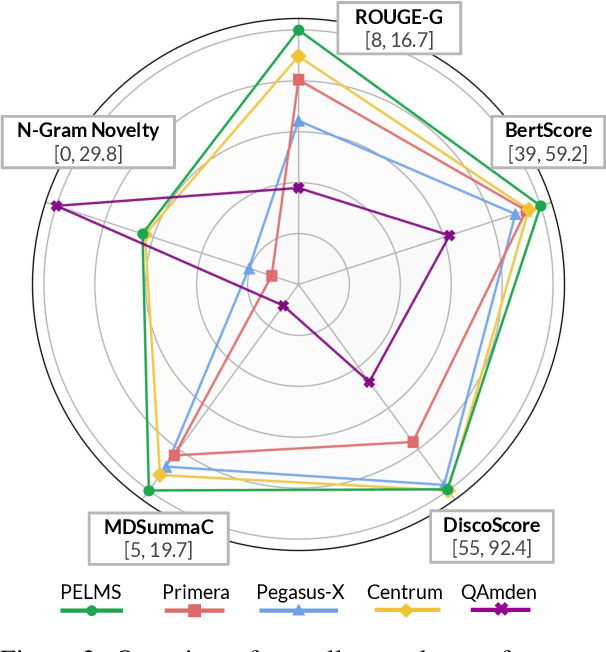 Figure 3 for PELMS: Pre-training for Effective Low-Shot Multi-Document Summarization