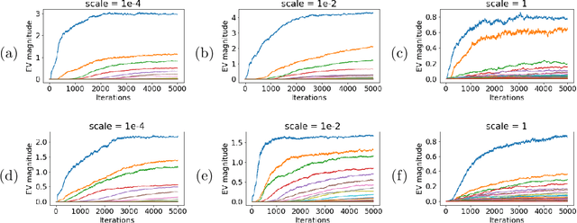 Figure 3 for Transformers learn through gradual rank increase