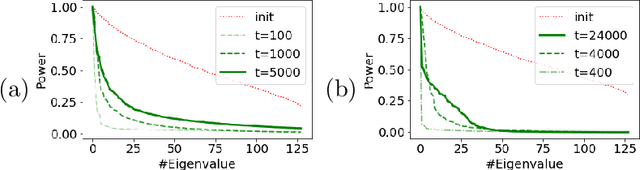 Figure 1 for Transformers learn through gradual rank increase