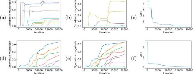 Figure 2 for Transformers learn through gradual rank increase