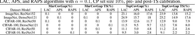Figure 3 for On Calibration and Conformal Prediction of Deep Classifiers