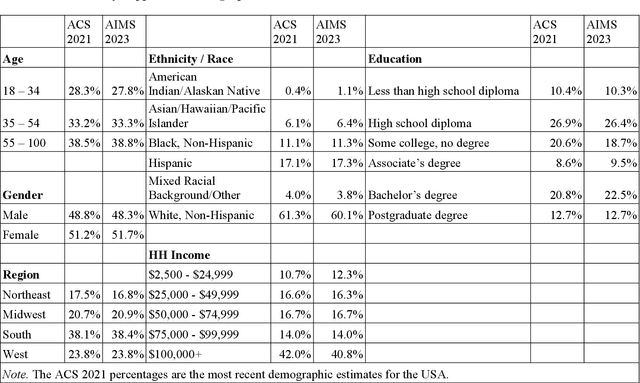 Figure 2 for Public Opinion and The Rise of Digital Minds: Perceived Risk, Trust, and Regulation Support