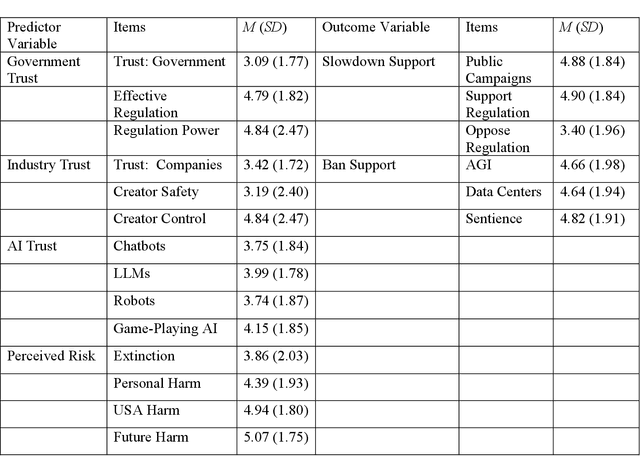 Figure 3 for Public Opinion and The Rise of Digital Minds: Perceived Risk, Trust, and Regulation Support