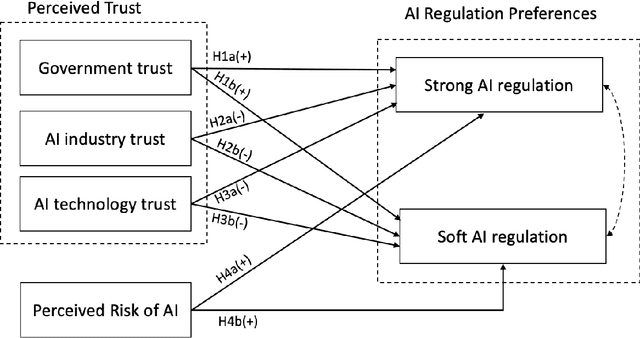 Figure 1 for Public Opinion and The Rise of Digital Minds: Perceived Risk, Trust, and Regulation Support
