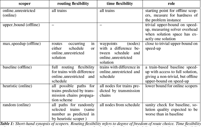 Figure 2 for Scope Restriction for Scalable Real-Time Railway Rescheduling: An Exploratory Study