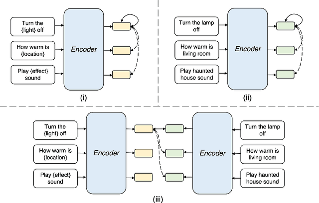 Figure 3 for TaDSE: Template-aware Dialogue Sentence Embeddings