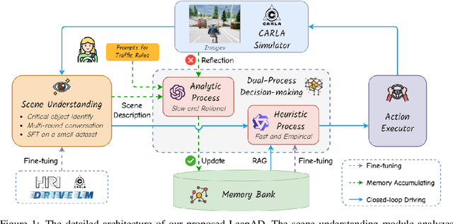 Figure 1 for Continuously Learning, Adapting, and Improving: A Dual-Process Approach to Autonomous Driving