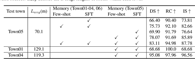 Figure 4 for Continuously Learning, Adapting, and Improving: A Dual-Process Approach to Autonomous Driving