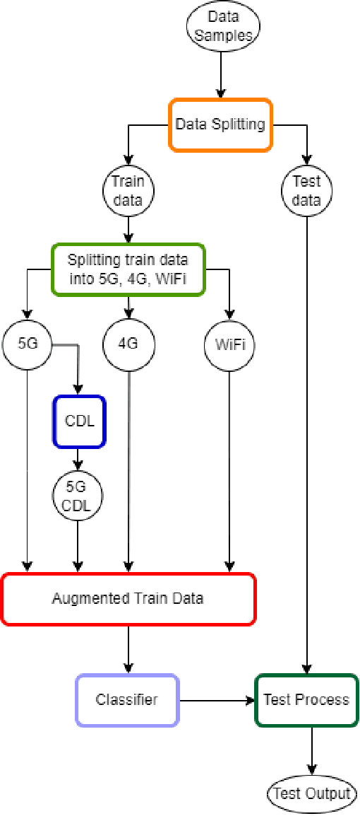 Figure 2 for On the Impact of CDL and TDL Augmentation for RF Fingerprinting under Impaired Channels