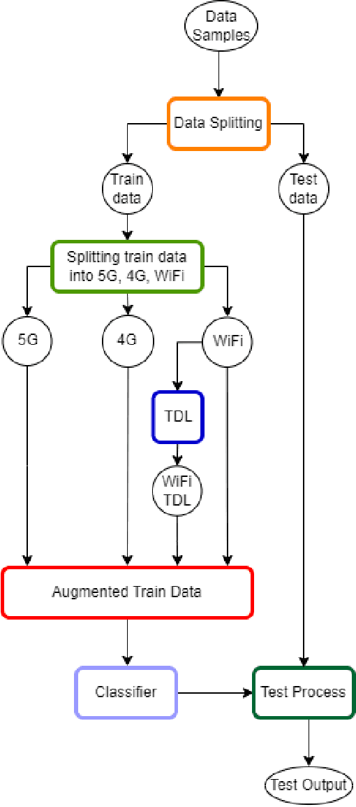 Figure 3 for On the Impact of CDL and TDL Augmentation for RF Fingerprinting under Impaired Channels