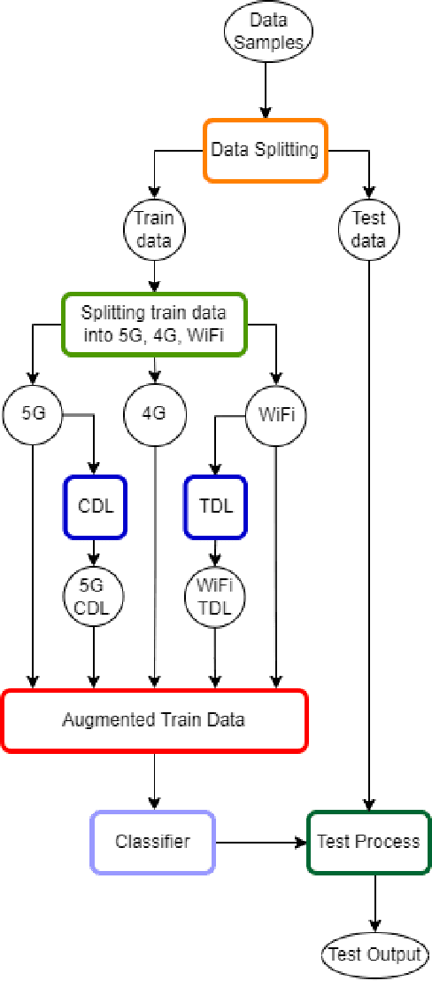 Figure 4 for On the Impact of CDL and TDL Augmentation for RF Fingerprinting under Impaired Channels