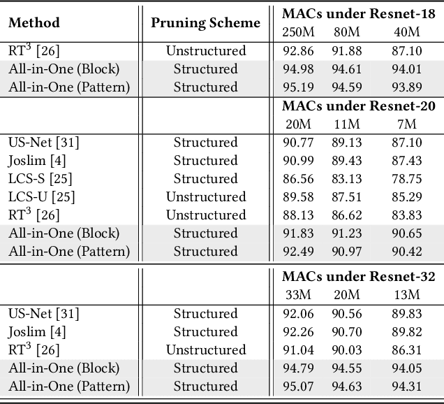 Figure 4 for All-in-One: A Highly Representative DNN Pruning Framework for Edge Devices with Dynamic Power Management