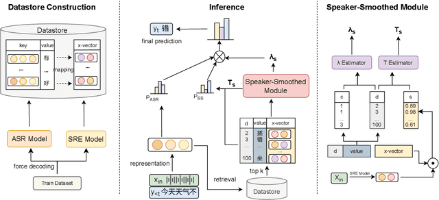 Figure 3 for Speaker-Smoothed kNN Speaker Adaptation for End-to-End ASR