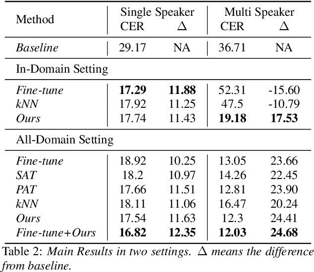 Figure 4 for Speaker-Smoothed kNN Speaker Adaptation for End-to-End ASR