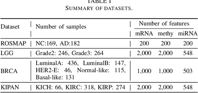 Figure 3 for MVKTrans: Multi-View Knowledge Transfer for Robust Multiomics Classification