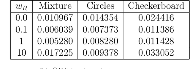 Figure 4 for Closing the ODE-SDE gap in score-based diffusion models through the Fokker-Planck equation